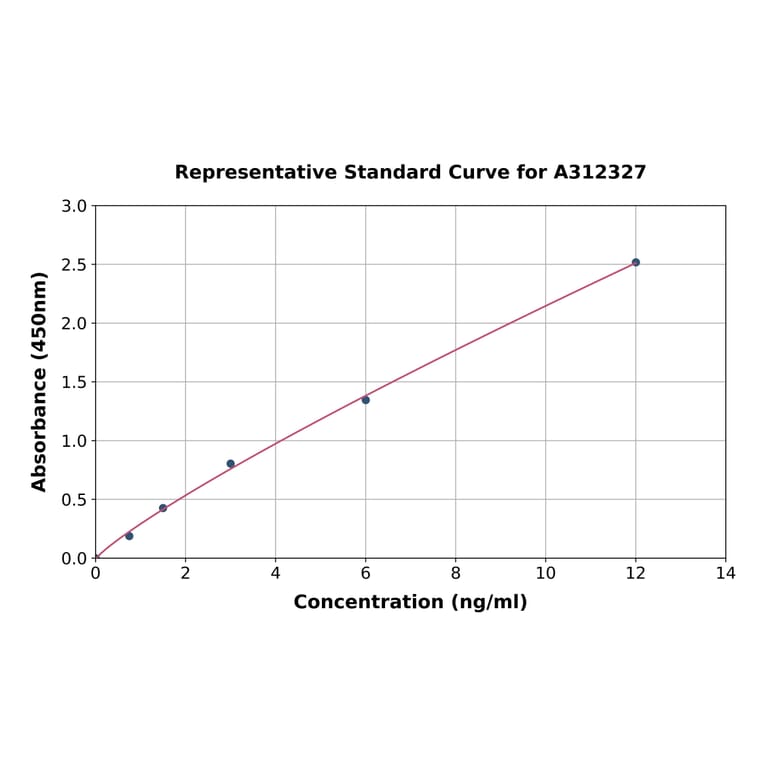 Standard Curve - Human CD58 ELISA Kit (A312327) - Antibodies.com
