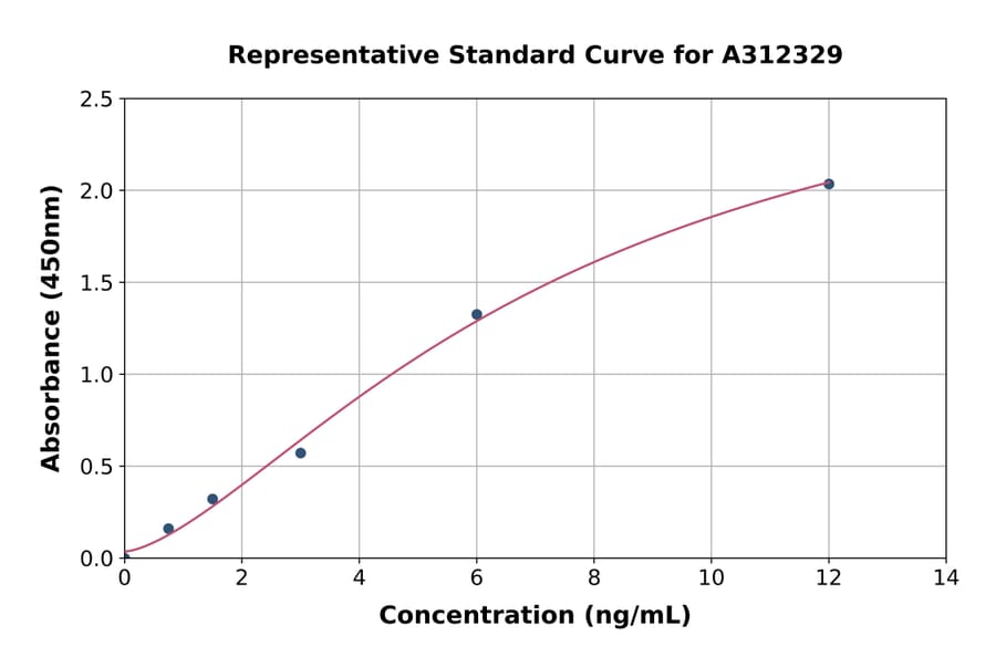 Standard Curve - Human TREML4 ELISA Kit (A312329) - Antibodies.com