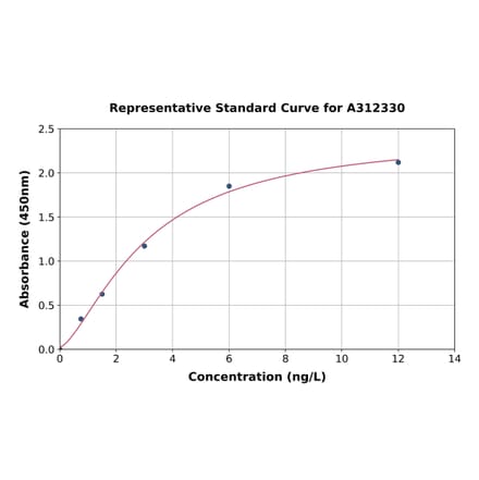 Standard Curve - Human Acyloxyacyl Hydrolase ELISA Kit (A312330) - Antibodies.com