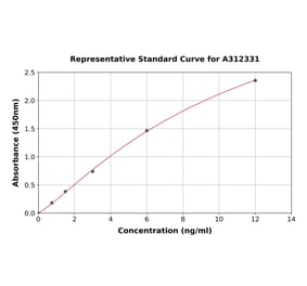 Standard Curve - Human Progesterone Receptor ELISA Kit (A312331) - Antibodies.com