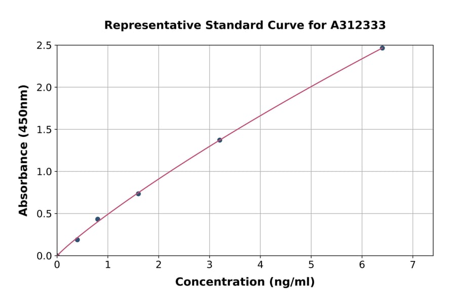Standard Curve - Human OSBP2 ELISA Kit (A312333) - Antibodies.com