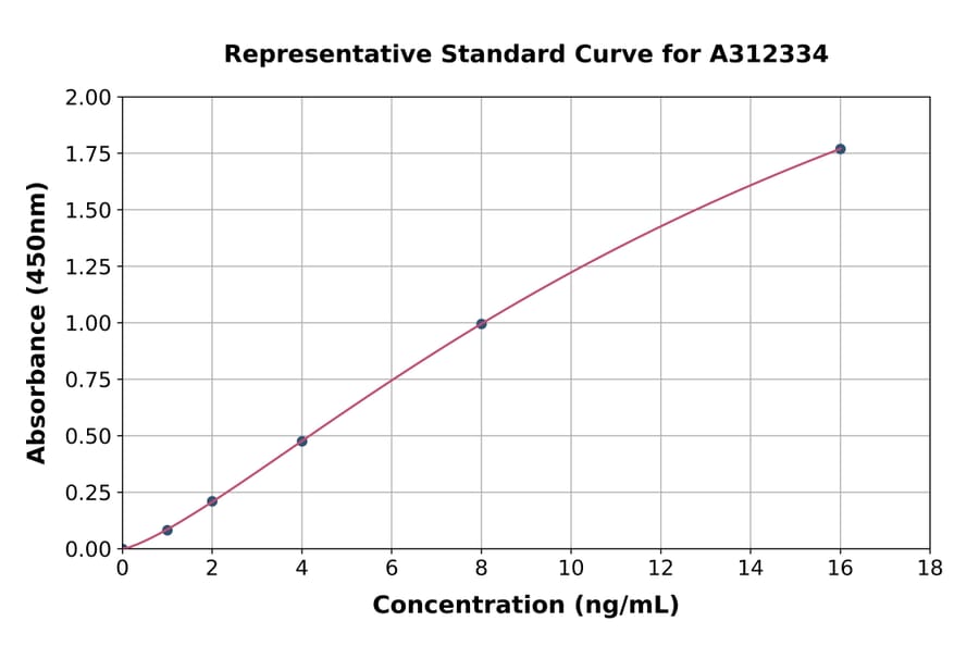 Standard Curve - Human DR3 / LARD ELISA Kit (A312334) - Antibodies.com