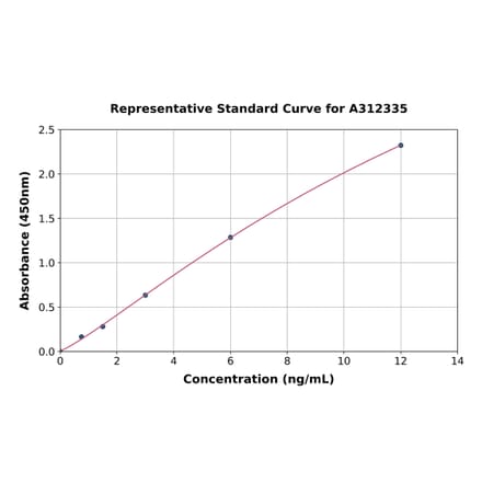 Standard Curve - Mouse Aquaporin 4 ELISA Kit (A312335) - Antibodies.com