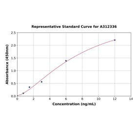 Standard Curve - Human Reelin ELISA Kit (A312336) - Antibodies.com