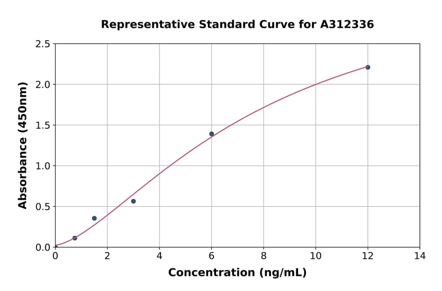 Standard Curve - Human Reelin ELISA Kit (A312336) - Antibodies.com
