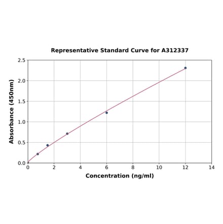 Standard Curve - Human CD163 ELISA Kit (A312337) - Antibodies.com