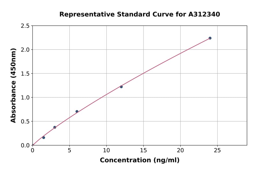 Standard Curve - Mouse CRMP2 ELISA Kit (A312340) - Antibodies.com
