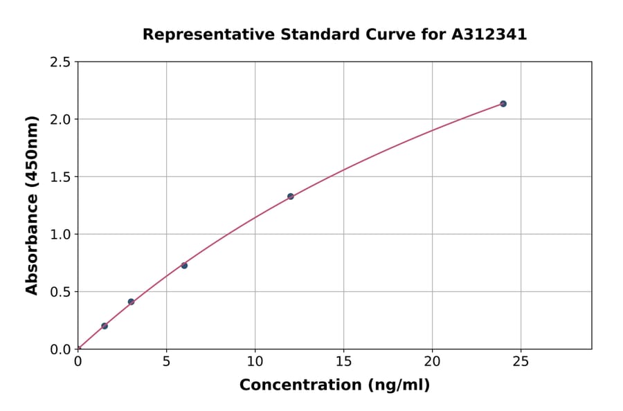 Standard Curve - Human AMBN ELISA Kit (A312341) - Antibodies.com