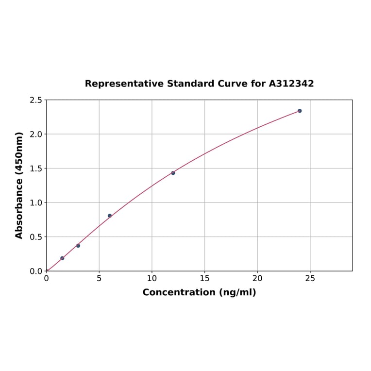 Standard Curve - Human Cadherin 10 ELISA Kit (A312342) - Antibodies.com