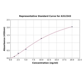 Standard Curve - Human PCDH1 ELISA Kit (A312343) - Antibodies.com