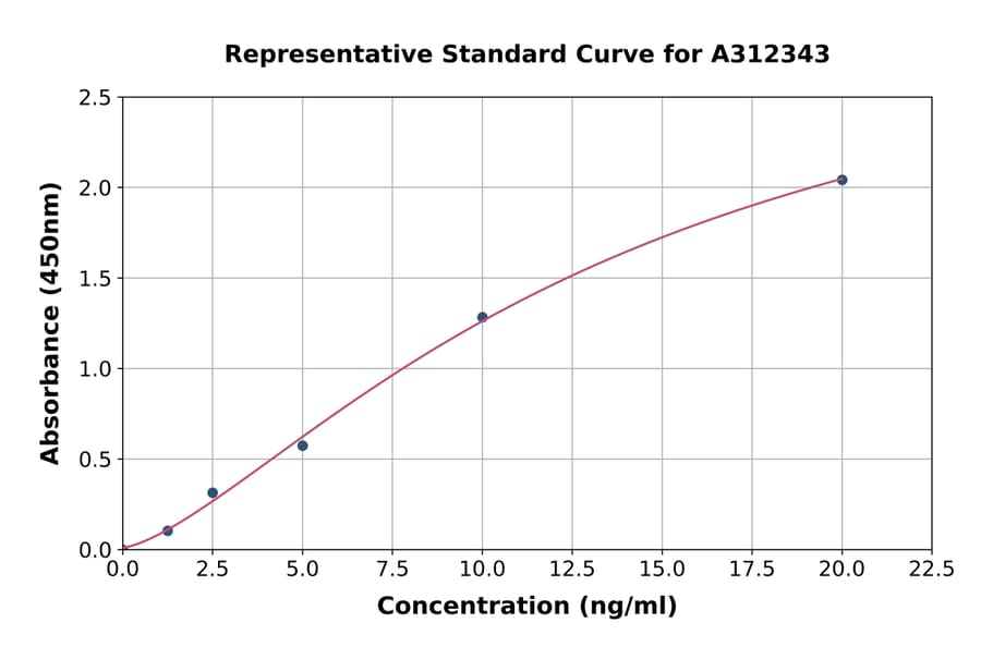 Standard Curve - Human PCDH1 ELISA Kit (A312343) - Antibodies.com