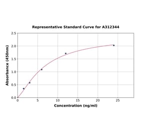 Standard Curve - Human TAGLN2 ELISA Kit (A312344) - Antibodies.com