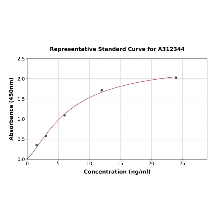 Standard Curve - Human TAGLN2 ELISA Kit (A312344) - Antibodies.com