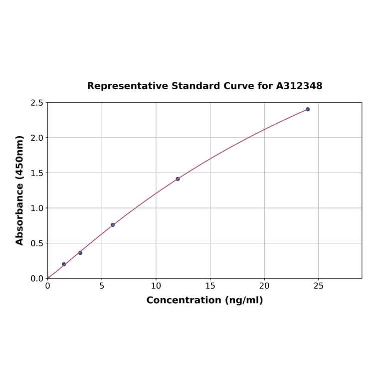 Standard Curve - Human EMILIN1 ELISA Kit (A312348) - Antibodies.com