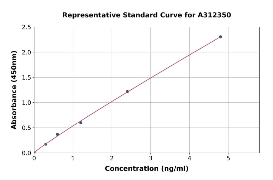 Standard Curve - Human Heme Oxygenase 1 ELISA Kit (A312350) - Antibodies.com