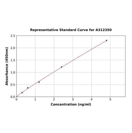 Standard Curve - Human Heme Oxygenase 1 ELISA Kit (A312350) - Antibodies.com