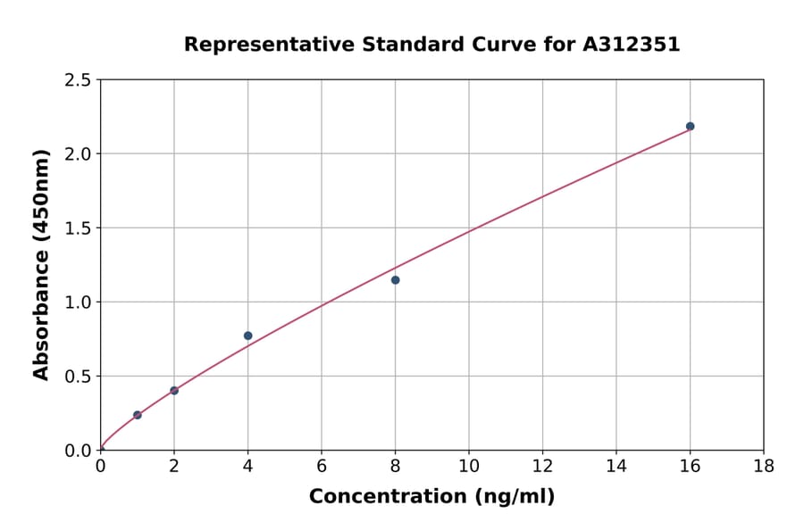 Standard Curve - Human HRG ELISA Kit (A312351) - Antibodies.com