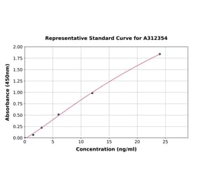 Standard Curve - Mouse Vimentin ELISA Kit (A312354) - Antibodies.com