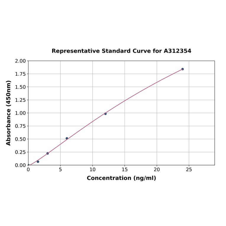 Standard Curve - Mouse Vimentin ELISA Kit (A312354) - Antibodies.com