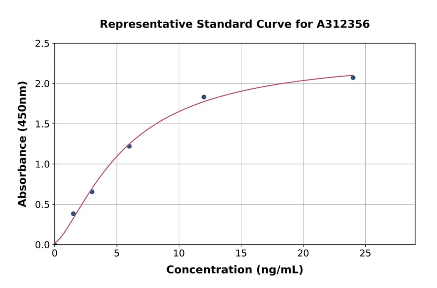 Standard Curve - Mouse CREG1 / CREG ELISA Kit (A312356) - Antibodies.com