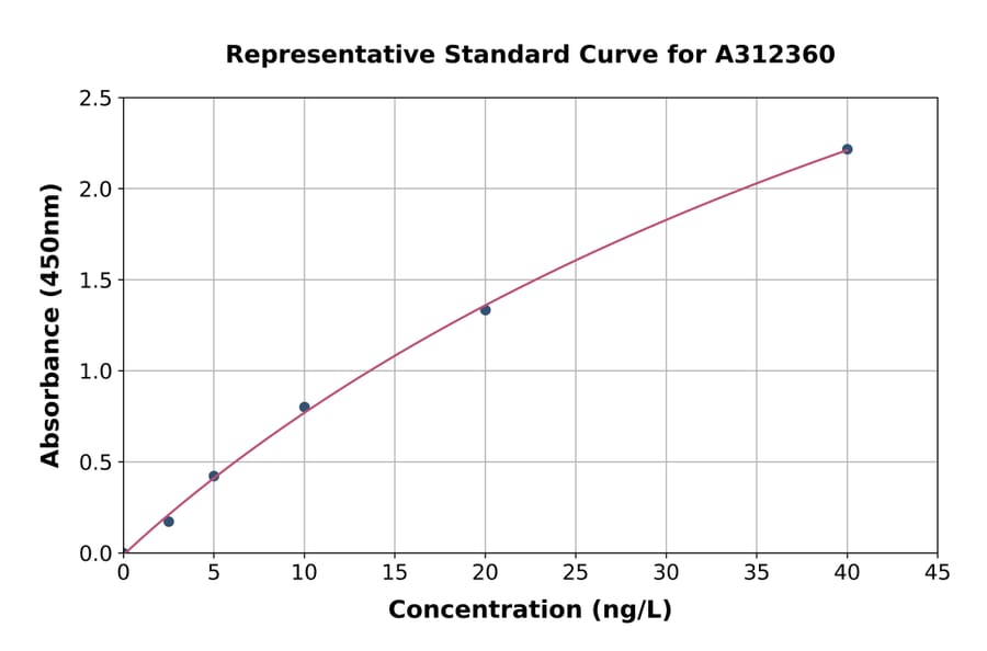 Standard Curve - Human COLEC10 ELISA Kit (A312360) - Antibodies.com