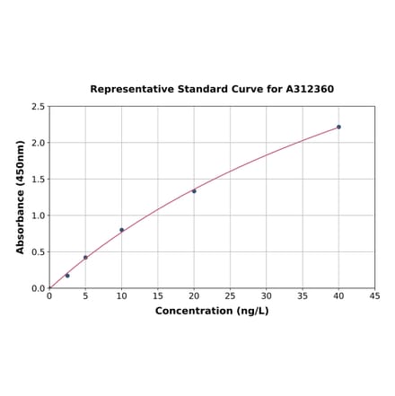 Standard Curve - Human COLEC10 ELISA Kit (A312360) - Antibodies.com