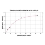 Standard Curve - Human CST11 ELISA Kit (A312362) - Antibodies.com