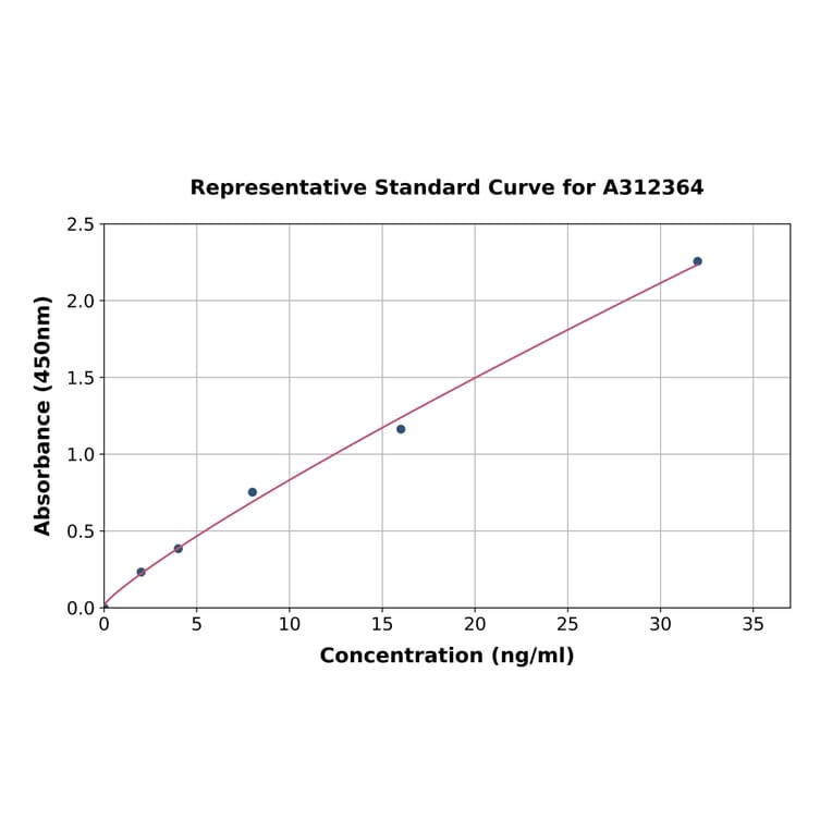 Standard Curve - Human PLA2G1B ELISA Kit (A312364) - Antibodies.com