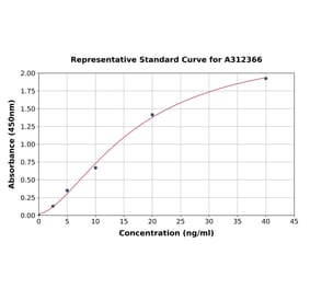 Standard Curve - Human IL-1RAcP ELISA Kit (A312366) - Antibodies.com