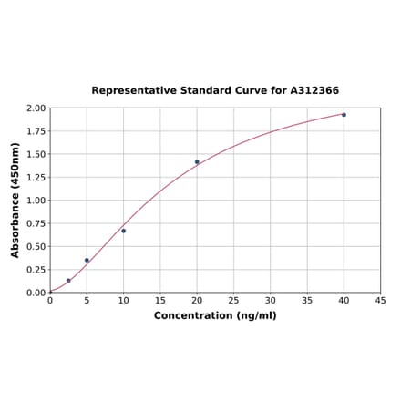 Standard Curve - Human IL-1RAcP ELISA Kit (A312366) - Antibodies.com