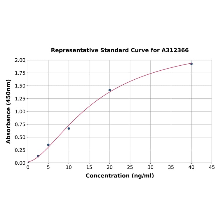 Standard Curve - Human IL-1RAcP ELISA Kit (A312366) - Antibodies.com