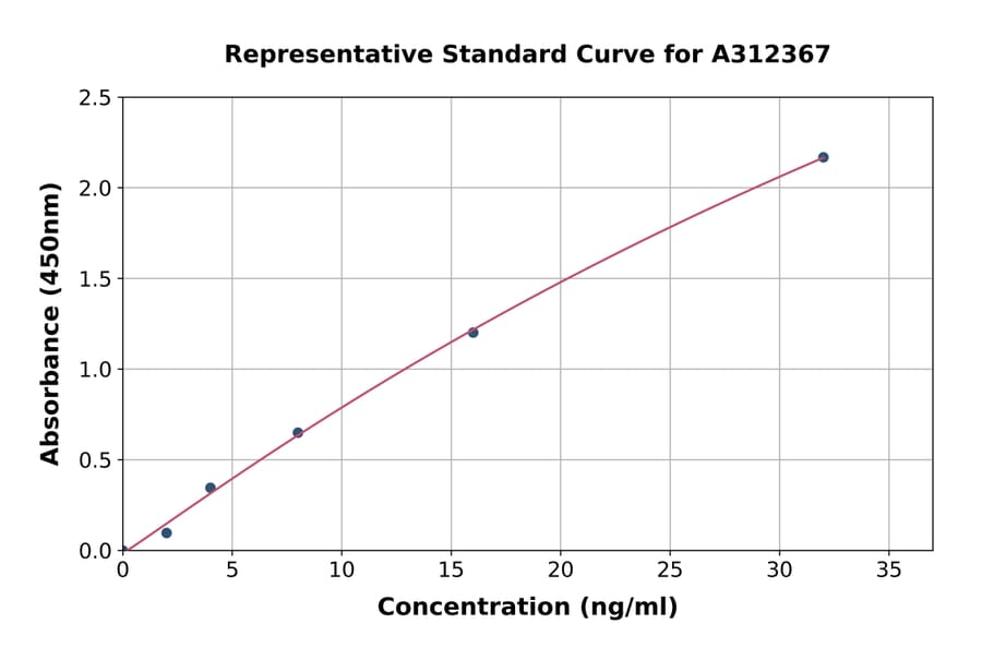 Standard Curve - Mouse MCT1 / Monocarboxylic Acid Transporter 1 ELISA Kit (A312367) - Antibodies.com