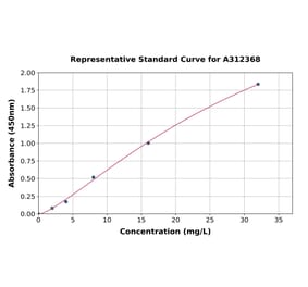 Standard Curve - Human Adiponectin ELISA Kit (A312368) - Antibodies.com