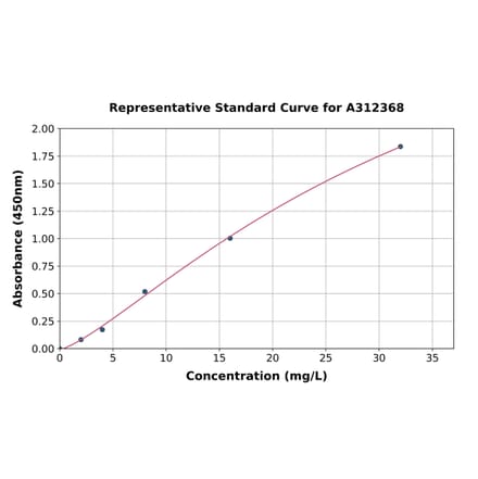 Standard Curve - Human Adiponectin ELISA Kit (A312368) - Antibodies.com