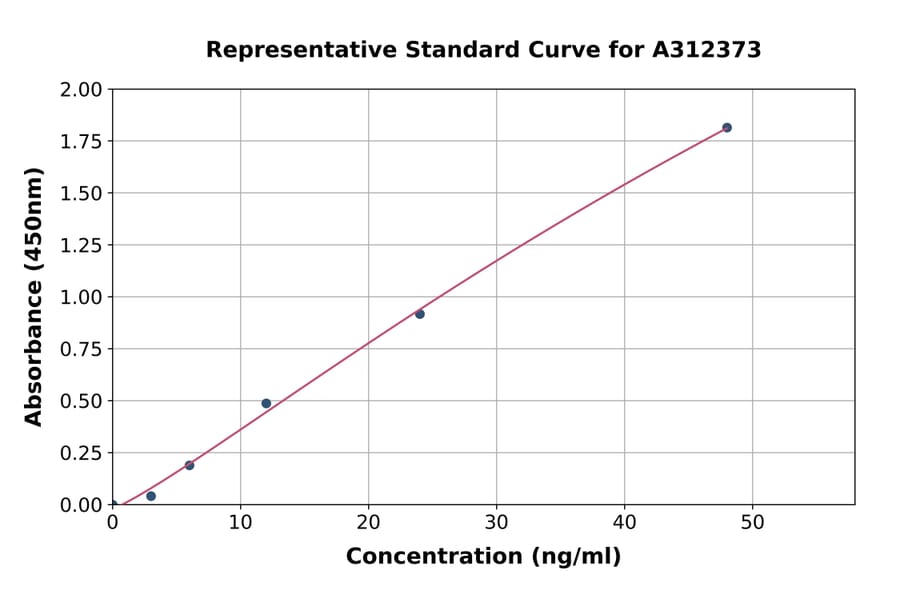 Standard Curve - Human HLA-DQA1 ELISA Kit (A312373) - Antibodies.com