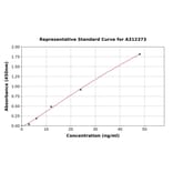 Standard Curve - Human HLA-DQA1 ELISA Kit (A312373) - Antibodies.com