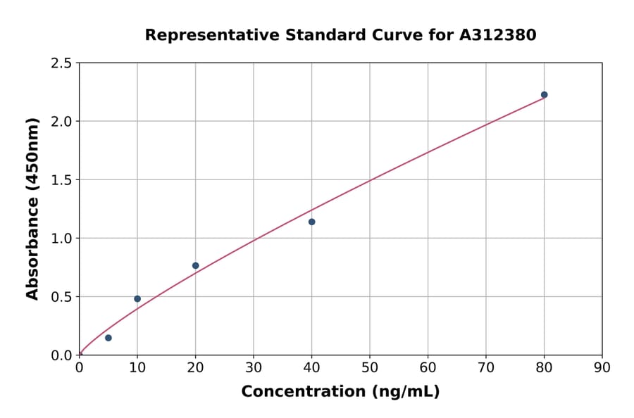 Standard Curve - Mouse Pla2g2a ELISA Kit (A312380) - Antibodies.com