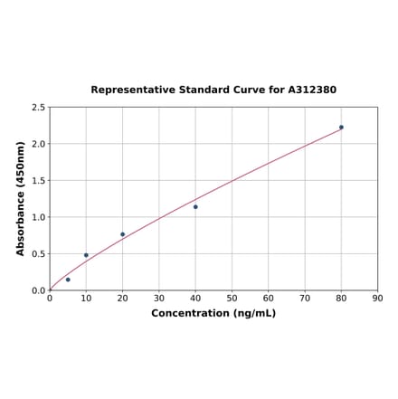 Standard Curve - Mouse Pla2g2a ELISA Kit (A312380) - Antibodies.com