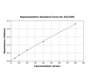 Standard Curve - Mouse G-6-Pase ELISA Kit (A312382) - Antibodies.com