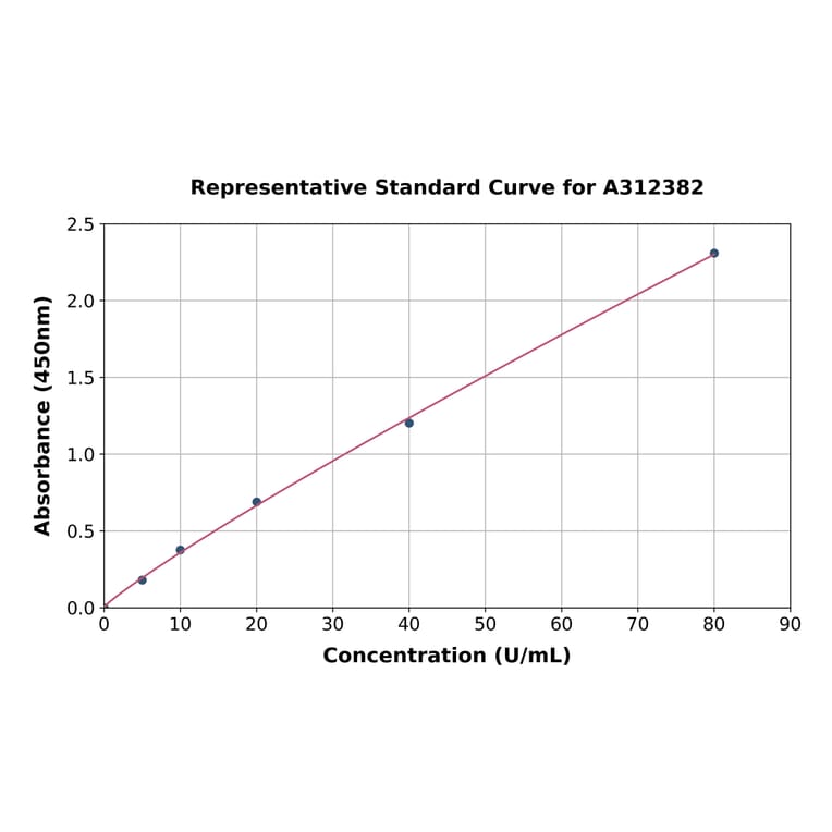 Standard Curve - Mouse G-6-Pase ELISA Kit (A312382) - Antibodies.com