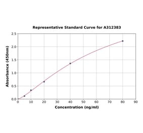 Standard Curve - Human Smad1 ELISA Kit (A312383) - Antibodies.com