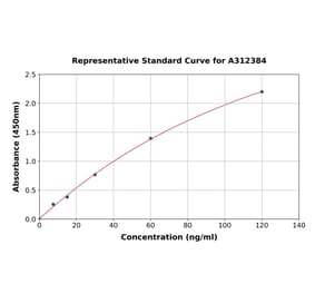 Standard Curve - Human Sclerostin ELISA Kit (A312384) - Antibodies.com