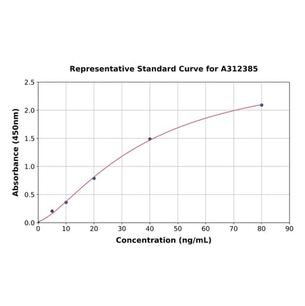Standard Curve - Mouse LAG-3 ELISA Kit (A312385) - Antibodies.com