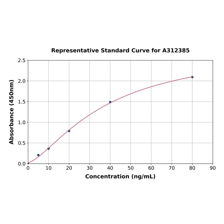 Standard Curve - Mouse LAG-3 ELISA Kit (A312385) - Antibodies.com