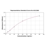 Standard Curve - Mouse LAG-3 ELISA Kit (A312385) - Antibodies.com