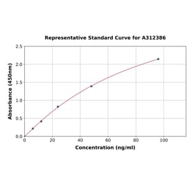 Standard Curve - Human PLA2G1B ELISA Kit (A312386) - Antibodies.com