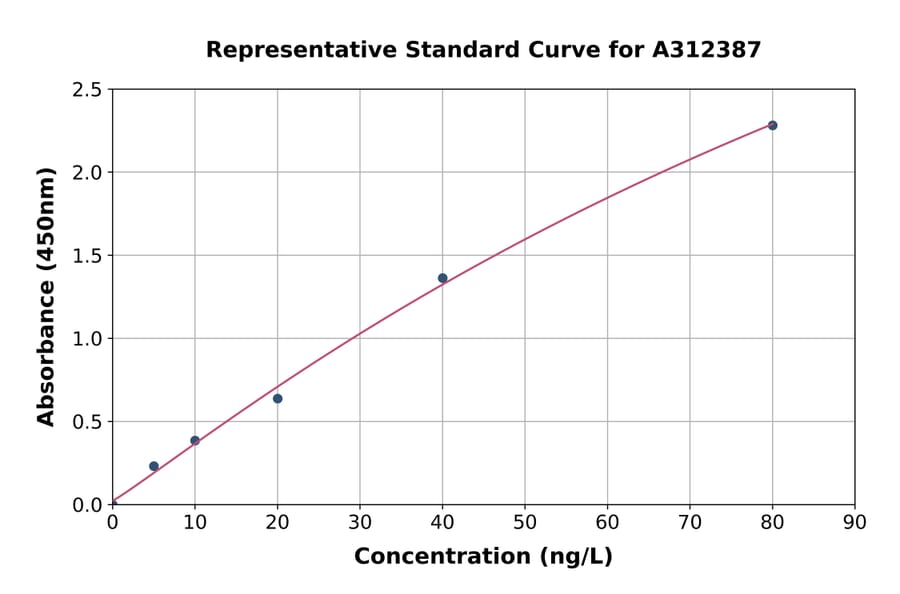 Standard Curve - Human HC-II ELISA Kit (A312387) - Antibodies.com