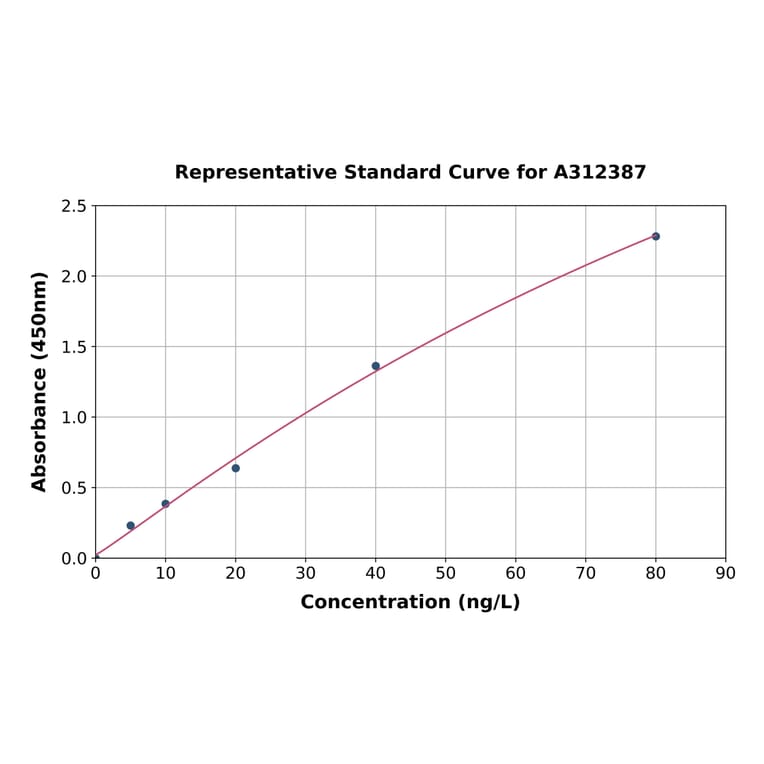 Standard Curve - Human HC-II ELISA Kit (A312387) - Antibodies.com