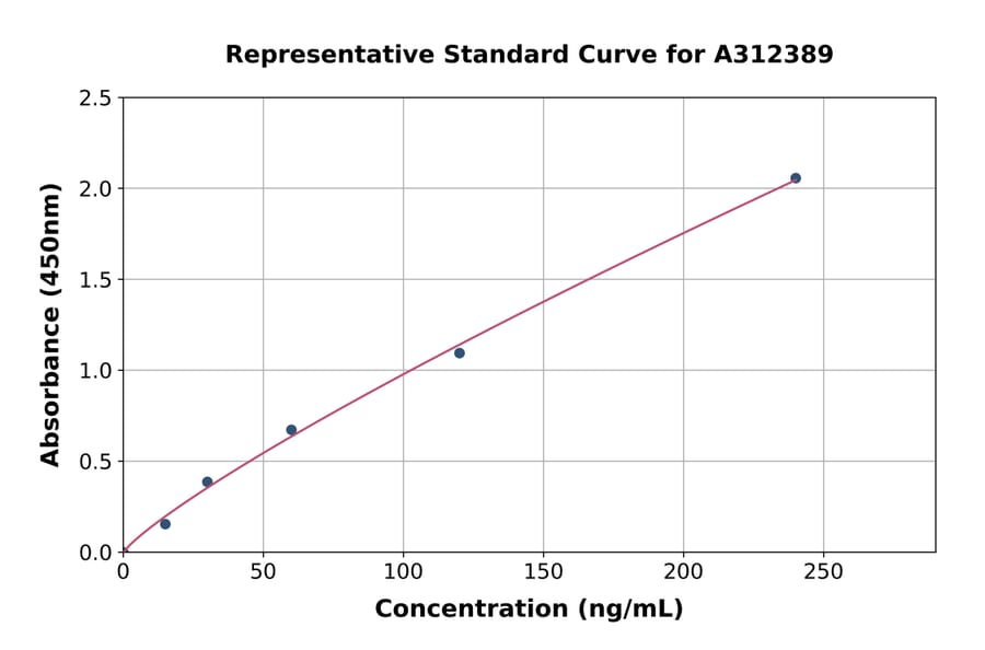 Standard Curve - Human ADAMTSL2 ELISA Kit (A312389) - Antibodies.com