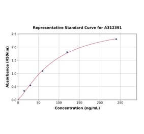 Standard Curve - Human GPI-PLD ELISA Kit (A312391) - Antibodies.com